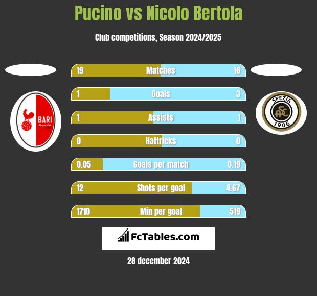 Pucino vs Nicolo Bertola h2h player stats