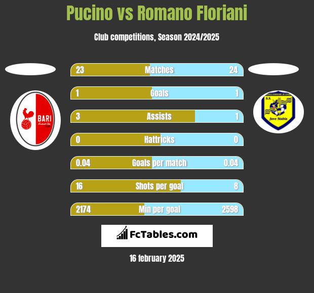 Pucino vs Romano Floriani h2h player stats