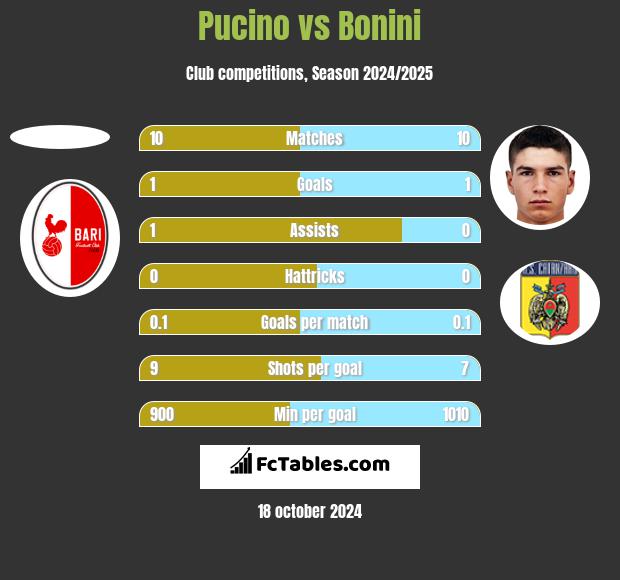 Pucino vs Bonini h2h player stats