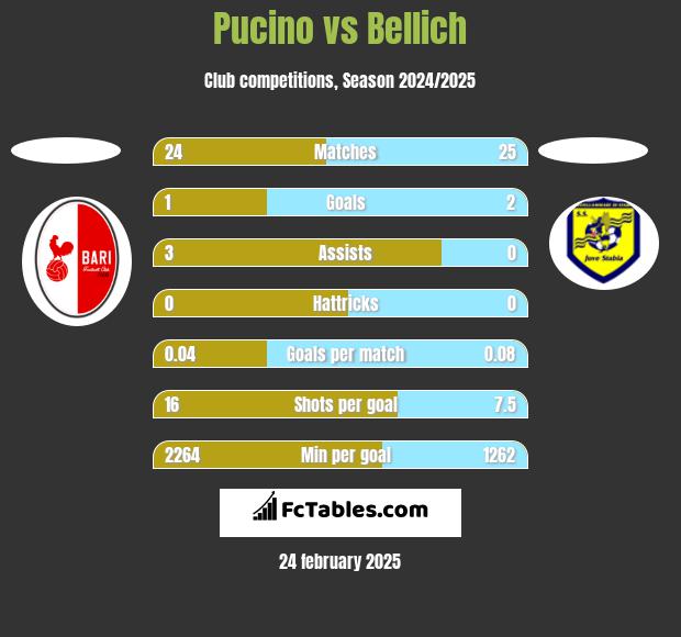 Pucino vs Bellich h2h player stats