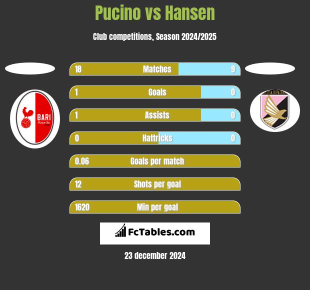 Pucino vs Hansen h2h player stats