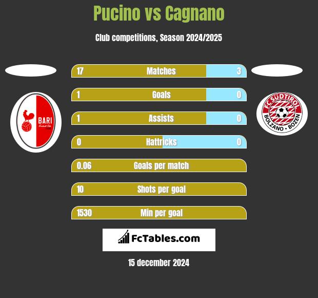 Pucino vs Cagnano h2h player stats