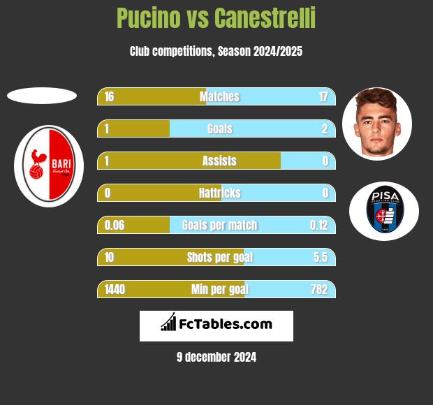 Pucino vs Canestrelli h2h player stats