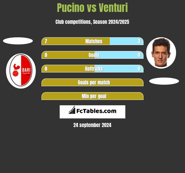 Pucino vs Venturi h2h player stats