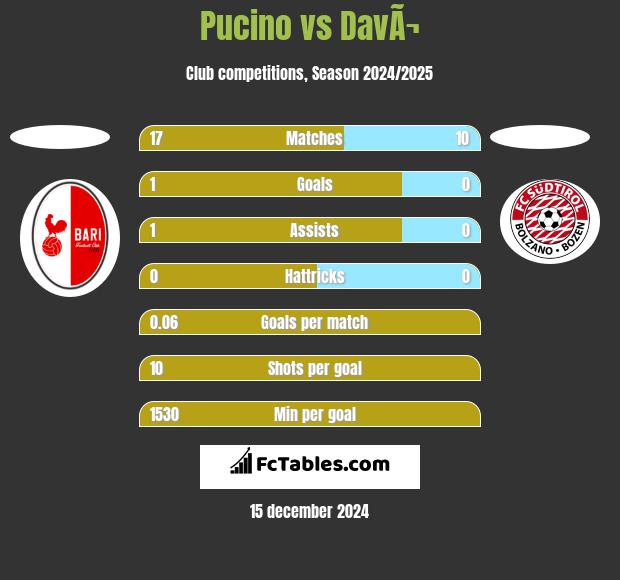 Pucino vs DavÃ¬ h2h player stats