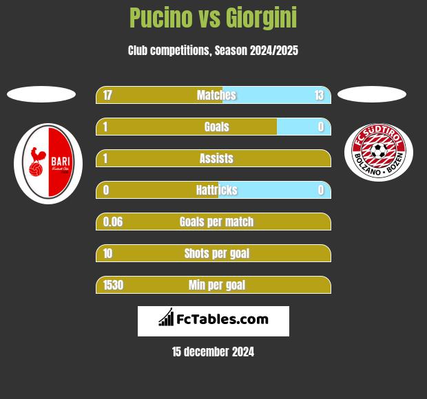 Pucino vs Giorgini h2h player stats