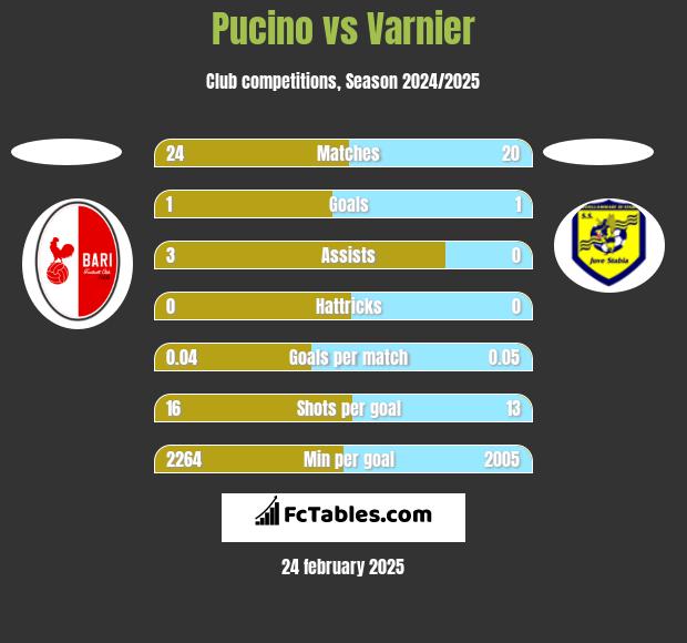 Pucino vs Varnier h2h player stats