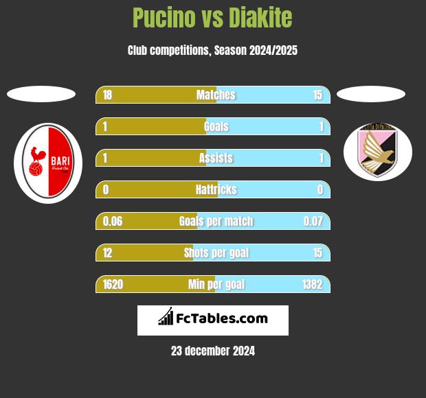 Pucino vs Diakite h2h player stats