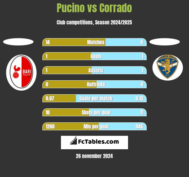 Pucino vs Corrado h2h player stats