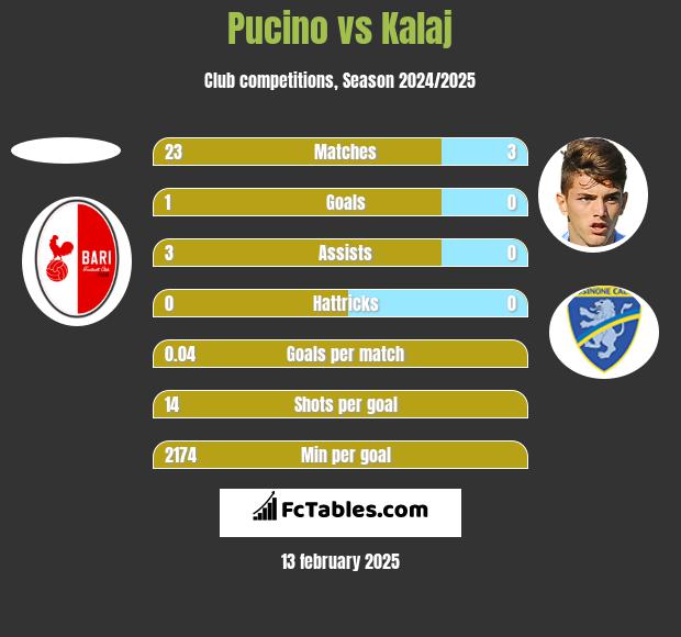 Pucino vs Kalaj h2h player stats