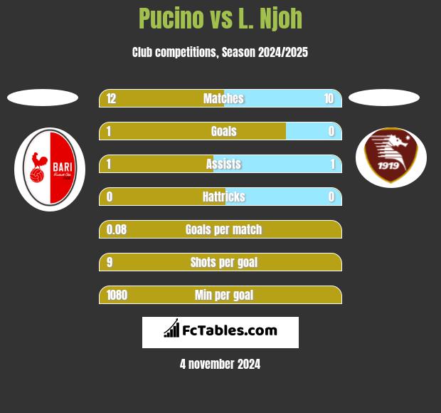 Pucino vs L. Njoh h2h player stats