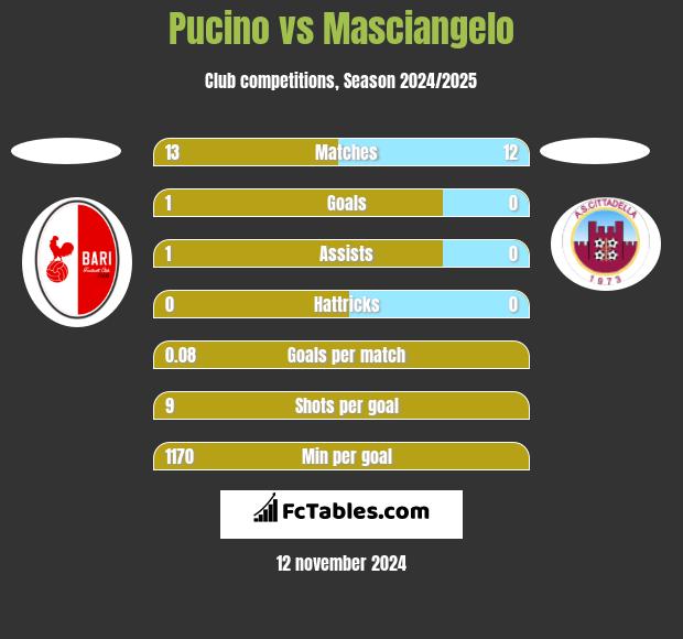 Pucino vs Masciangelo h2h player stats