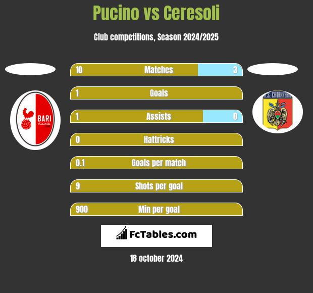 Pucino vs Ceresoli h2h player stats