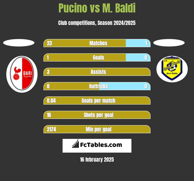 Pucino vs M. Baldi h2h player stats