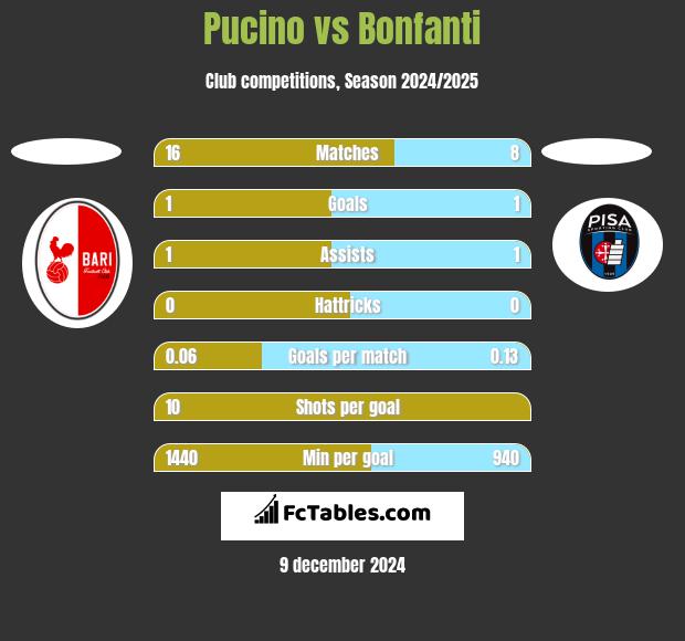 Pucino vs Bonfanti h2h player stats