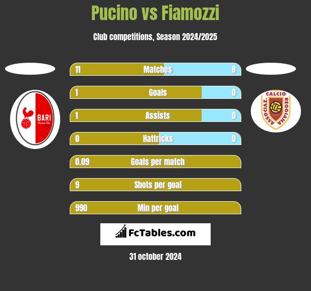 Pucino vs Fiamozzi h2h player stats