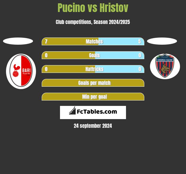 Pucino vs Hristov h2h player stats