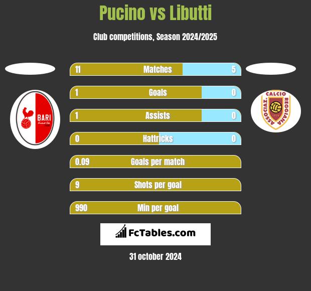 Pucino vs Libutti h2h player stats