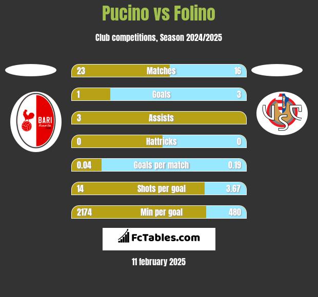 Pucino vs Folino h2h player stats