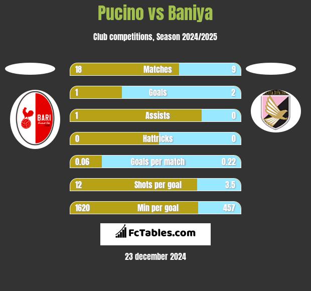 Pucino vs Baniya h2h player stats