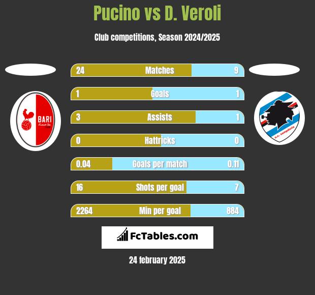 Pucino vs D. Veroli h2h player stats