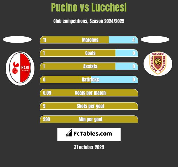 Pucino vs Lucchesi h2h player stats