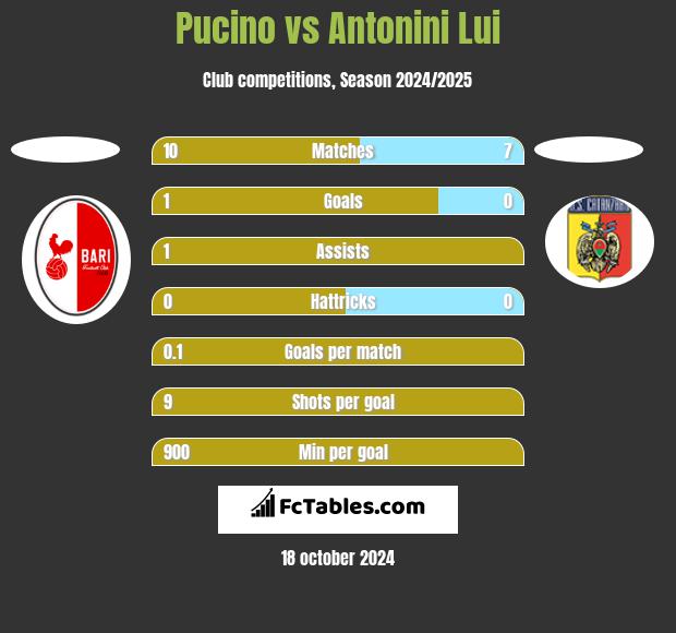 Pucino vs Antonini Lui h2h player stats