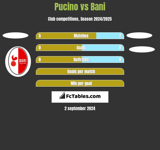 Pucino vs Bani h2h player stats