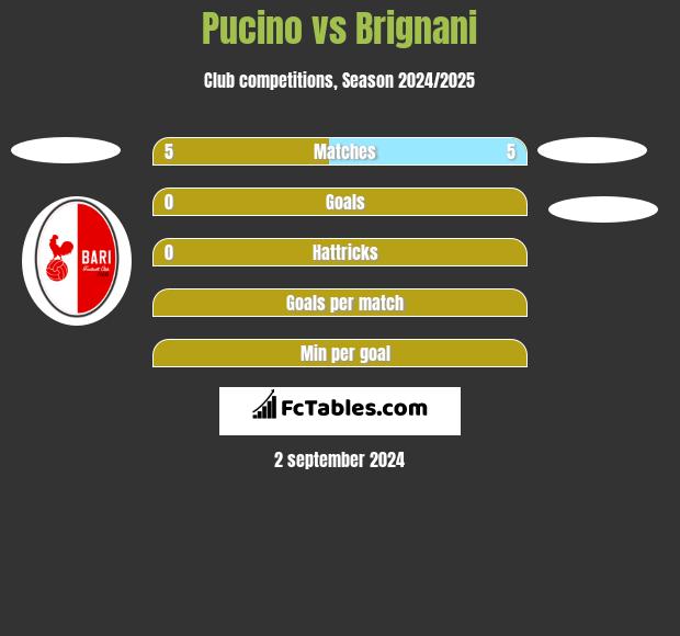 Pucino vs Brignani h2h player stats