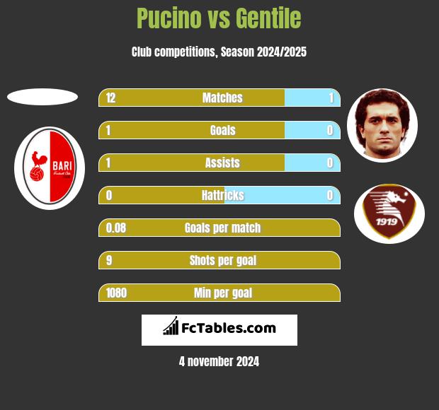 Pucino vs Gentile h2h player stats