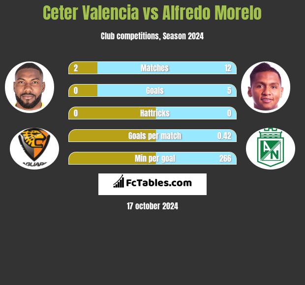 Ceter Valencia vs Alfredo Morelo h2h player stats