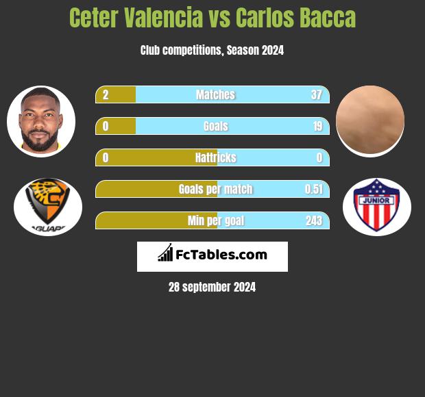 Ceter Valencia vs Carlos Bacca h2h player stats