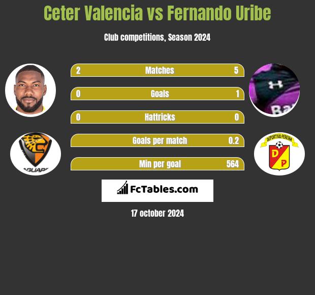 Ceter Valencia vs Fernando Uribe h2h player stats