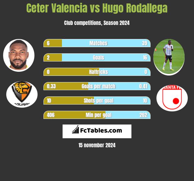 Ceter Valencia vs Hugo Rodallega h2h player stats