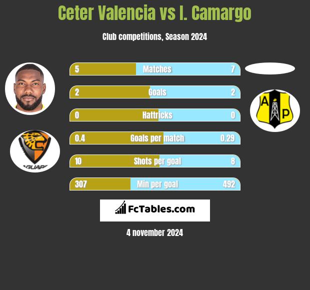 Ceter Valencia vs I. Camargo h2h player stats