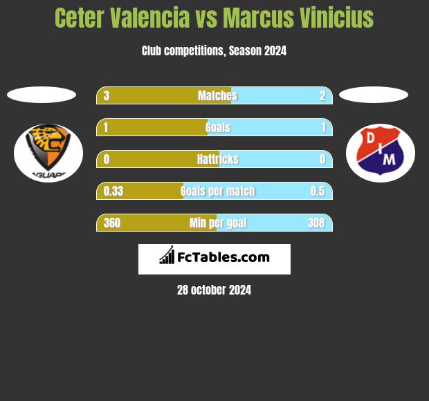 Ceter Valencia vs Marcus Vinicius h2h player stats