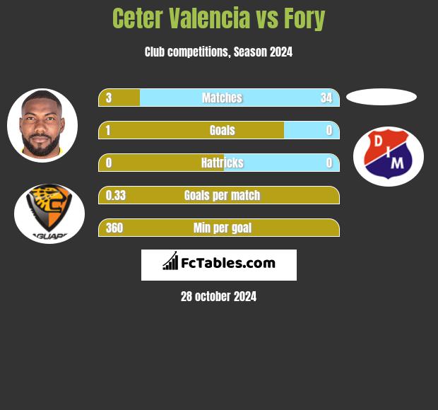 Ceter Valencia vs Fory h2h player stats