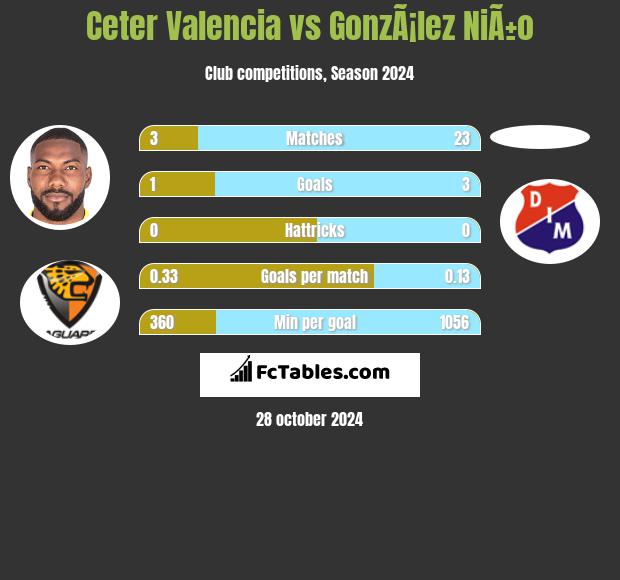 Ceter Valencia vs GonzÃ¡lez NiÃ±o h2h player stats