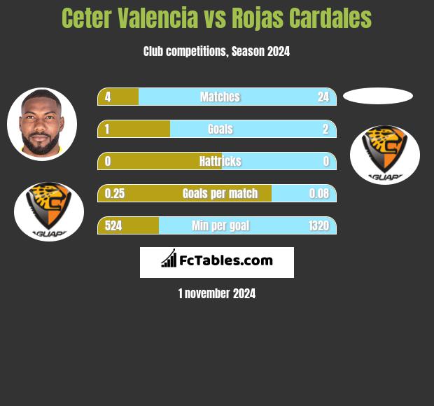 Ceter Valencia vs Rojas Cardales h2h player stats