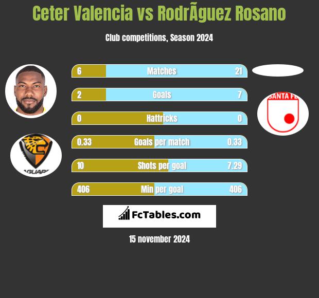 Ceter Valencia vs RodrÃ­guez Rosano h2h player stats