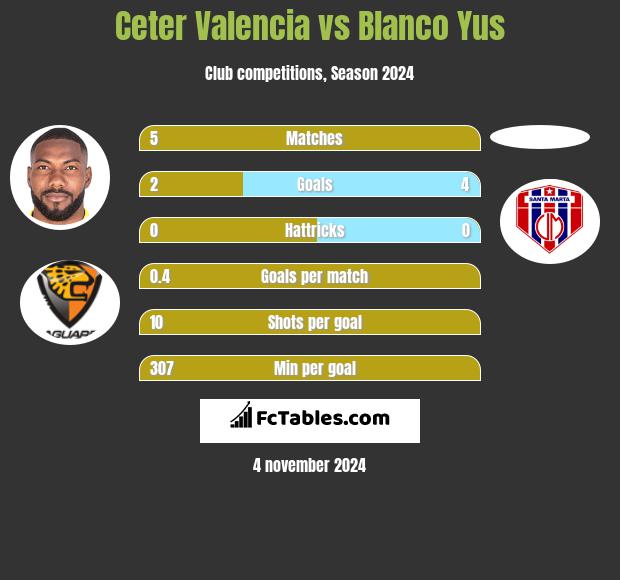 Ceter Valencia vs Blanco Yus h2h player stats