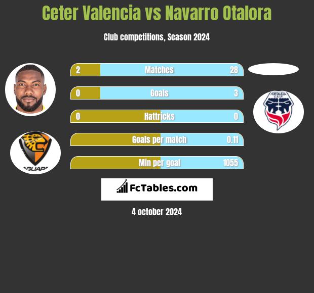 Ceter Valencia vs Navarro Otalora h2h player stats