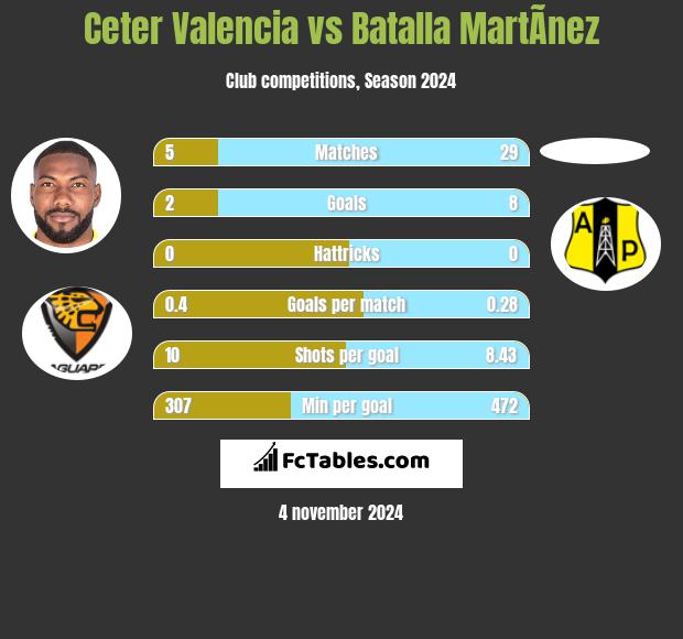 Ceter Valencia vs Batalla MartÃ­nez h2h player stats