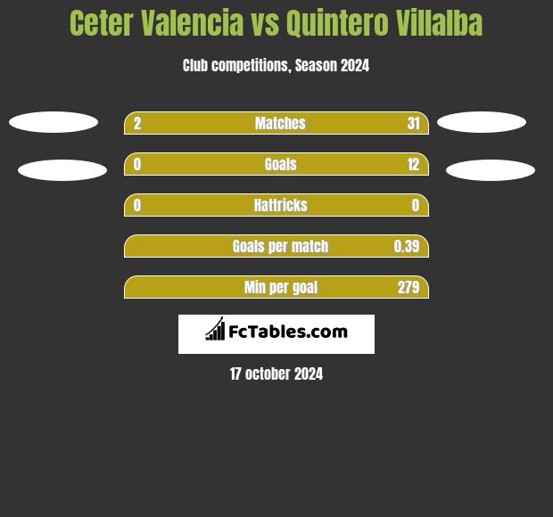 Ceter Valencia vs Quintero Villalba h2h player stats