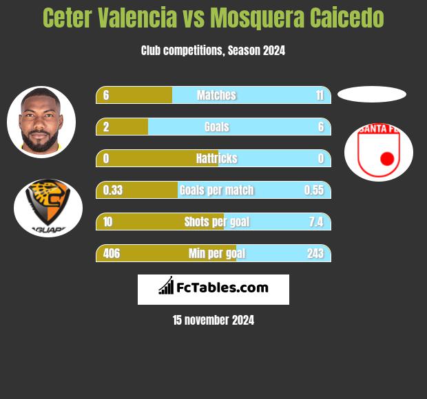 Ceter Valencia vs Mosquera Caicedo h2h player stats