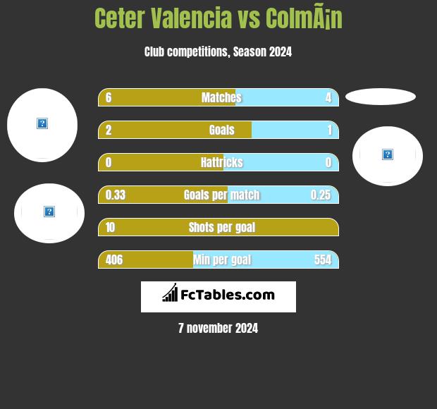 Ceter Valencia vs ColmÃ¡n h2h player stats