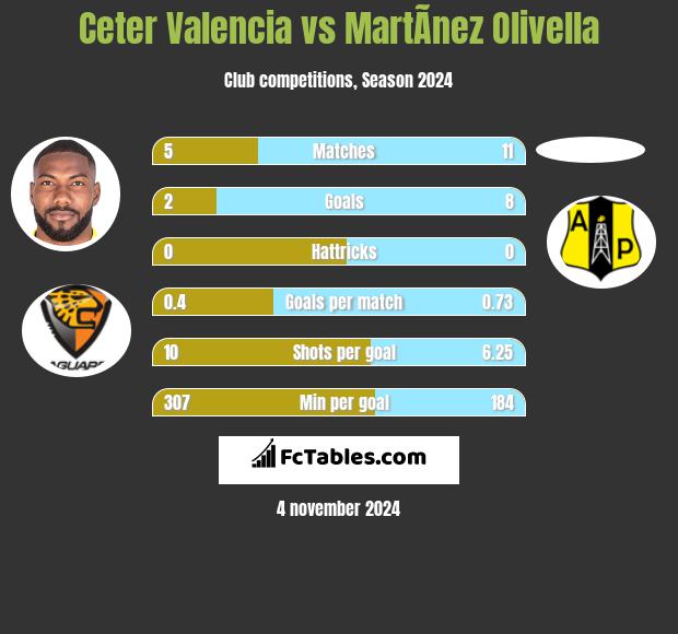 Ceter Valencia vs MartÃ­nez Olivella h2h player stats