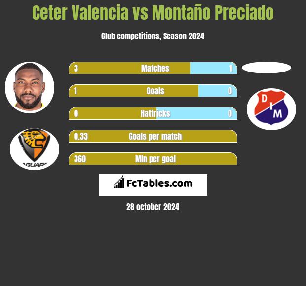 Ceter Valencia vs Montaño Preciado h2h player stats