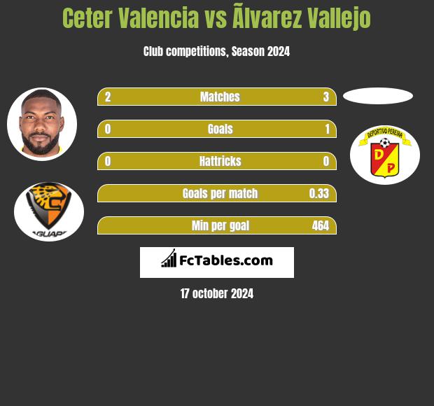 Ceter Valencia vs Ãlvarez Vallejo h2h player stats