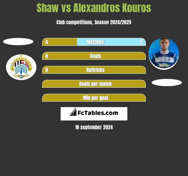 Shaw vs Alexandros Kouros h2h player stats